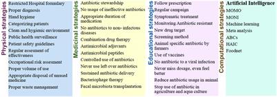 Editorial: Preventative strategies to stop the spread of antibiotic resistance